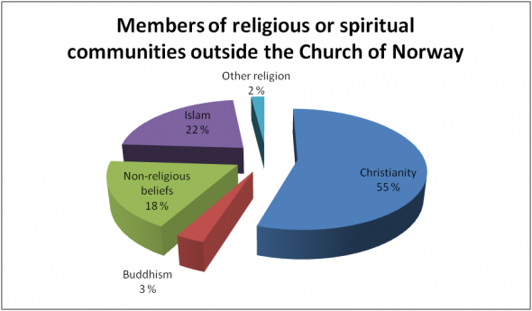 Norway Religion Chart